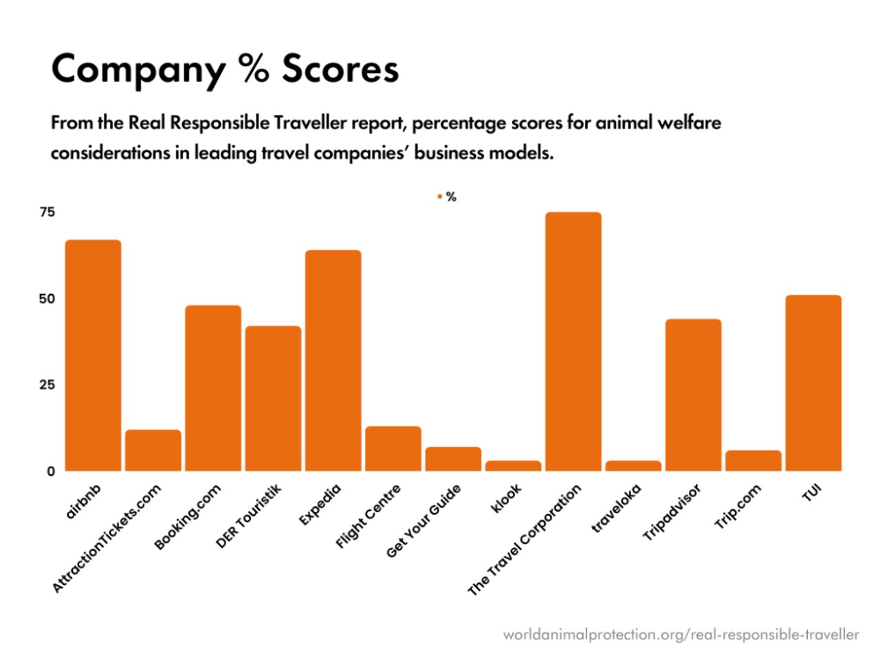 From the Real Responsible Traveller report, percentage scores for animal welfare considerations in leading travel companies’ business models.