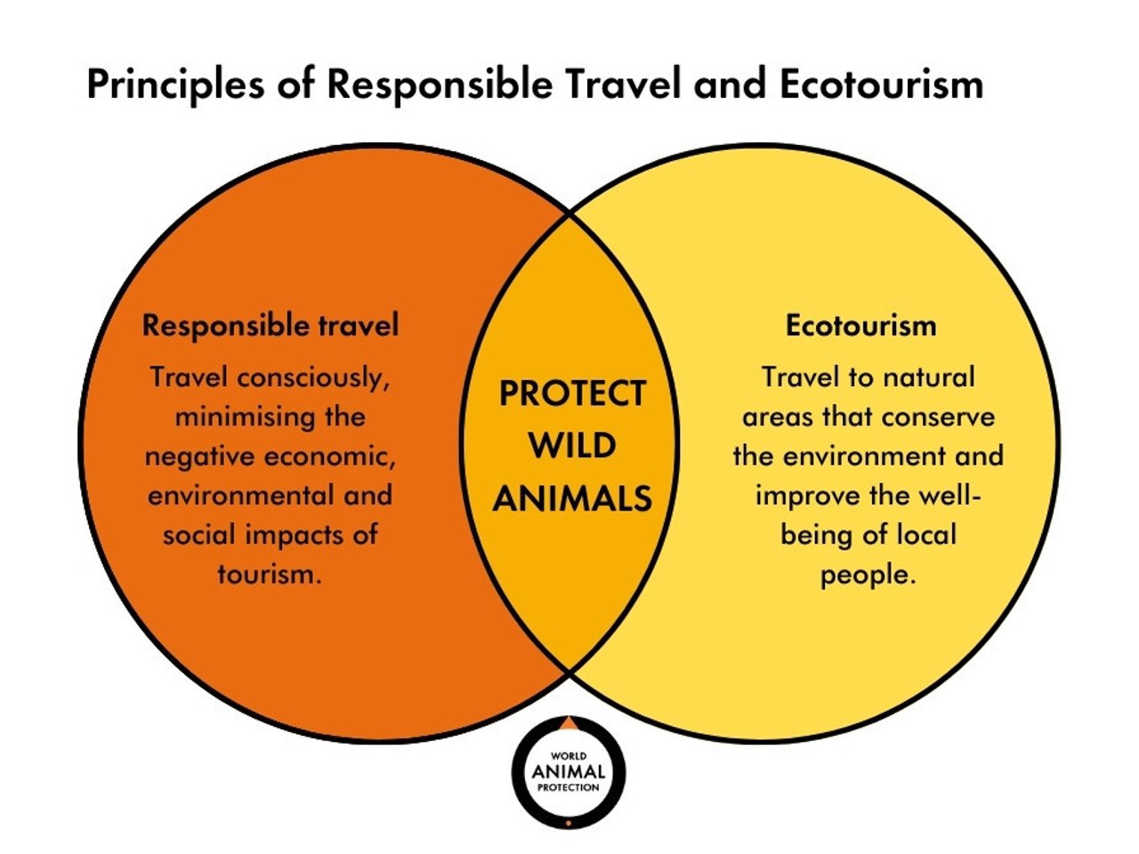 Responsible Travel: Travel consciously, minimising the negative economic, environmental and social impacts of tourism. Ecotourism:Travel to natural areas that conserve the environment and improve the well-being of local people. Both: Protect wild animals