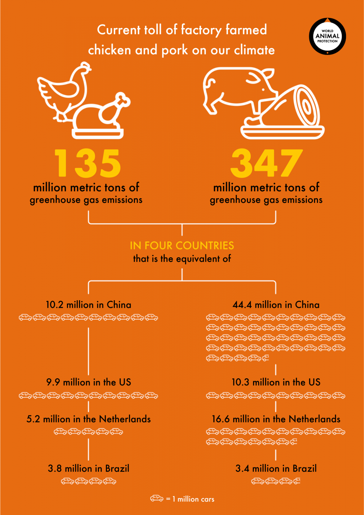 toll on climate of factory farmed chicken and pork infographic